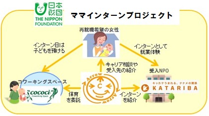 ママインターンプロジェクトの概要
再就職希望の女性（ママ）がインターンとしてNPO団体に就業体験をする間、コワーキングスペースに子供を預けることができるようArrow Arrowがサポート・仲介を行う